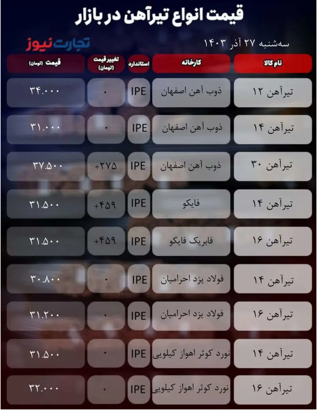 قیمت تیرآهن امروز ۲۷ آذر ۱۴۰۳ + جدول قیمت تیرآهن امروز ۲۷ آذر ۱۴۰۳ + جدول