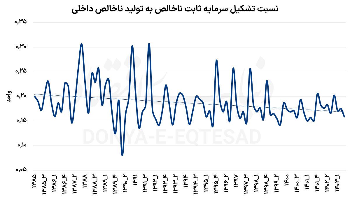 سرنخ «معمای سرمایه»