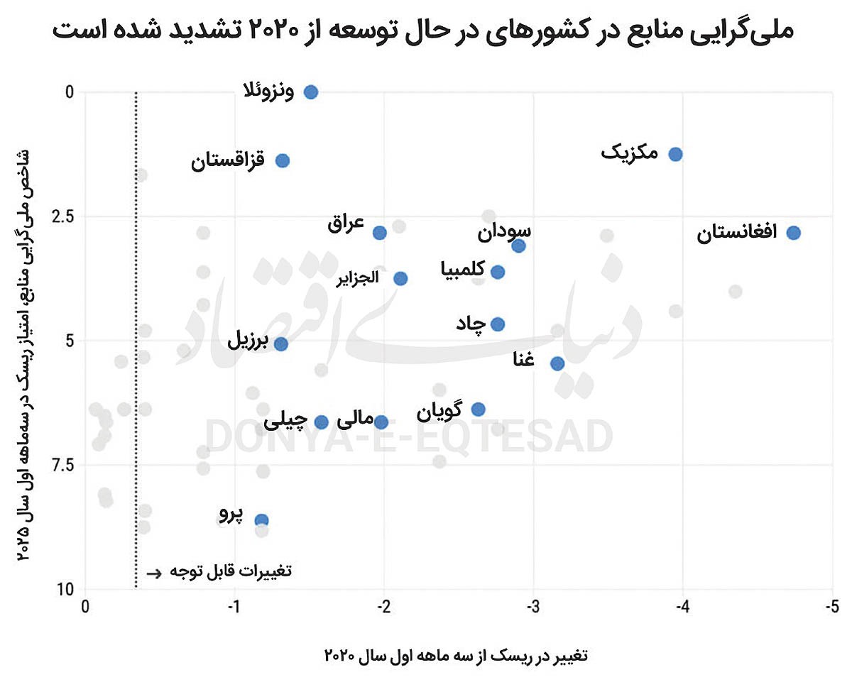 ملی کردن معادن فراگیر می‌شود