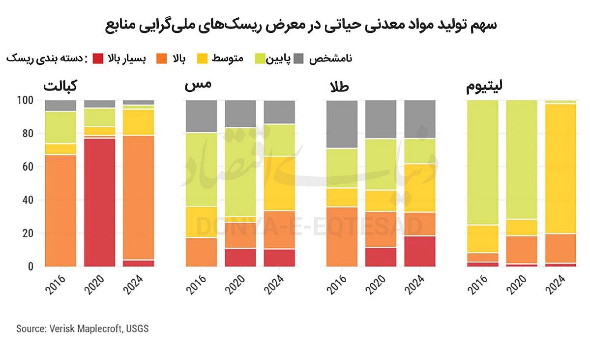 ملی کردن معادن فراگیر می‌شود