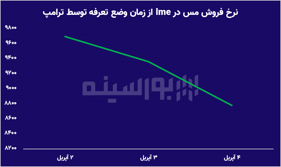 تعرفه ترامپ، بازار‌های جهانی و بورس ایران