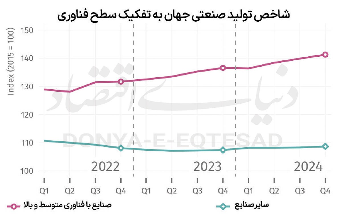 هیجان جهانی صنعت «های‏‏‏‌تک»