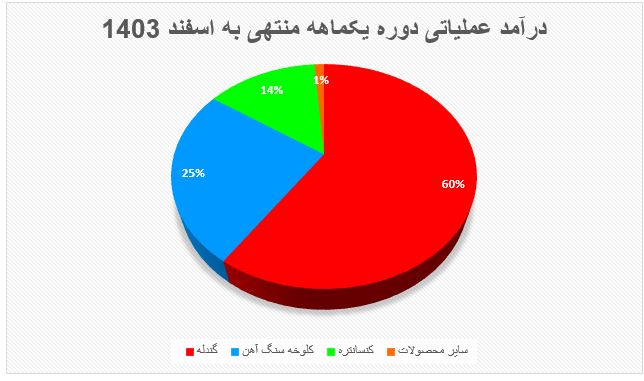 افزایش ۹۲ درصدی درآمد معدنی و صنعتی گهرزمین در اسفند ۱۴۰۳