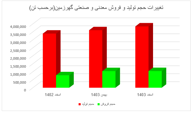افزایش ۹۲ درصدی درآمد معدنی و صنعتی گهرزمین در اسفند ۱۴۰۳