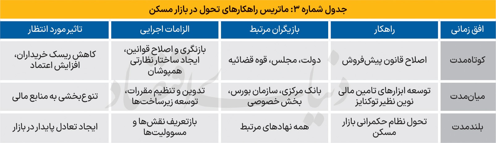 ماتریس تحول در بازار مسکن ماتریس تحول در بازار مسکن