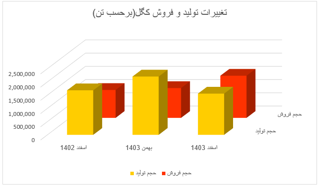 رشد ۵۱ درصدی فروش محصولات صنعتی و معدنی گل‌گهر