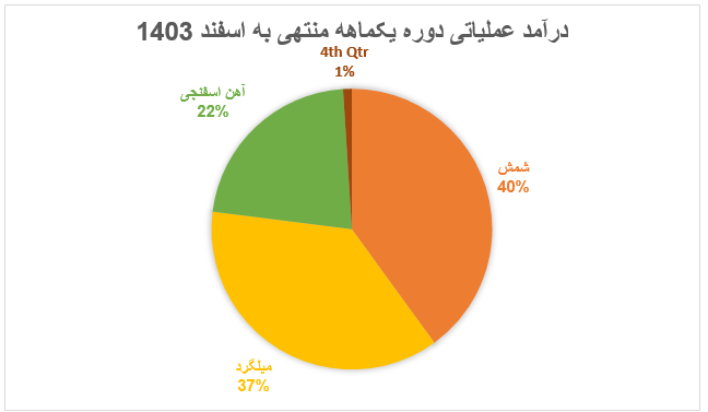 درآمد جهان فولاد سیرجان در ۱۴۰۳، ۴۳ درصد افزایش یافت
