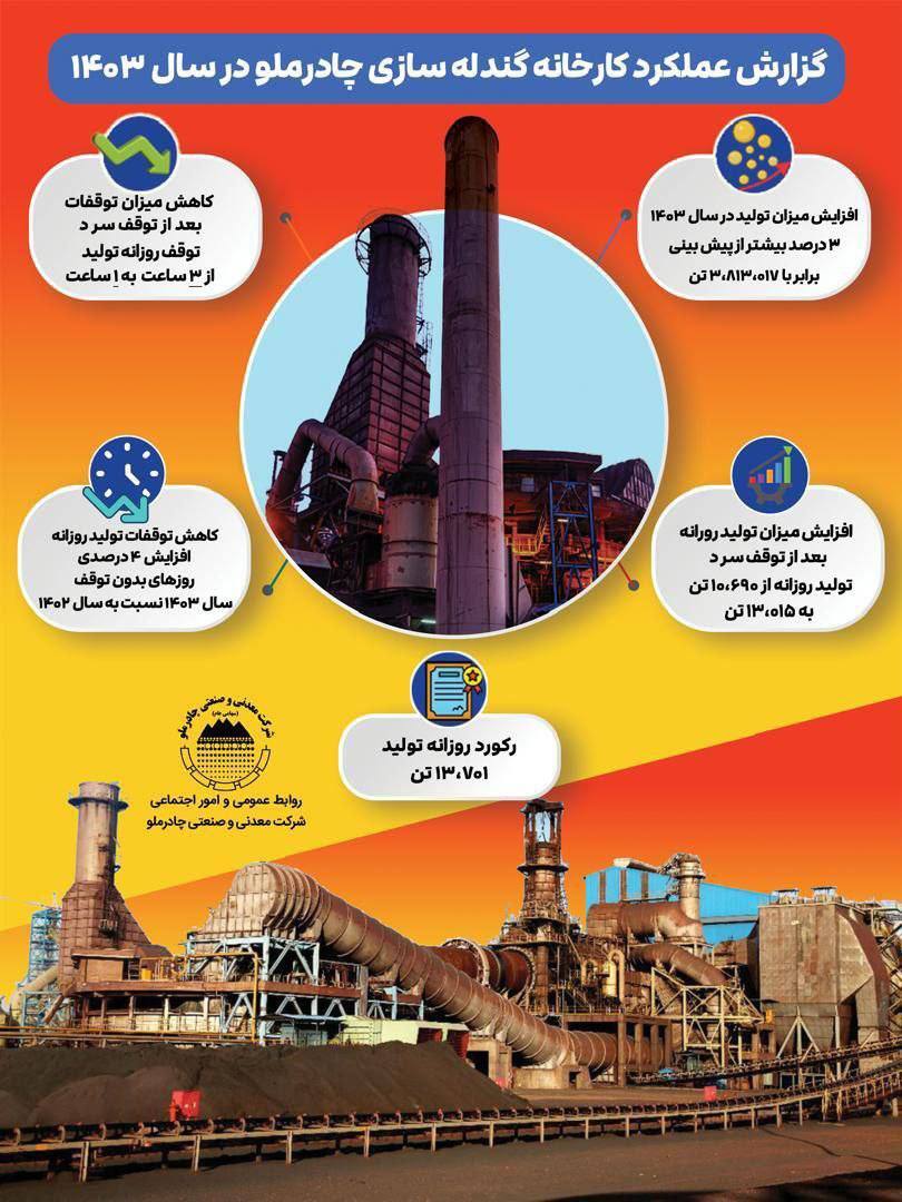 رکورد‌های کارخانه گندله‌سازی چادرملو در یک نگاه