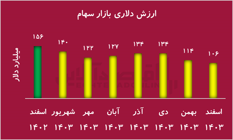سقوط شدید ارزش دلاری بورس در سال ۱۴۰۳/ بازدهی واقعی منفی با وجود رشد اسمی