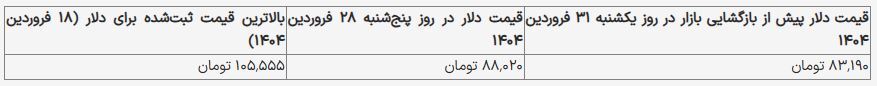 قیمت دلار به کانال ۷۰ هزار تومان سقوط می‌کند؟ / اعلام قیمت دلار امروز ۳۱ فروردین ۱۴۰۴