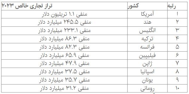 کدام کشور‌ها بزرگ‌ترین کسری تجاری را دارند؟