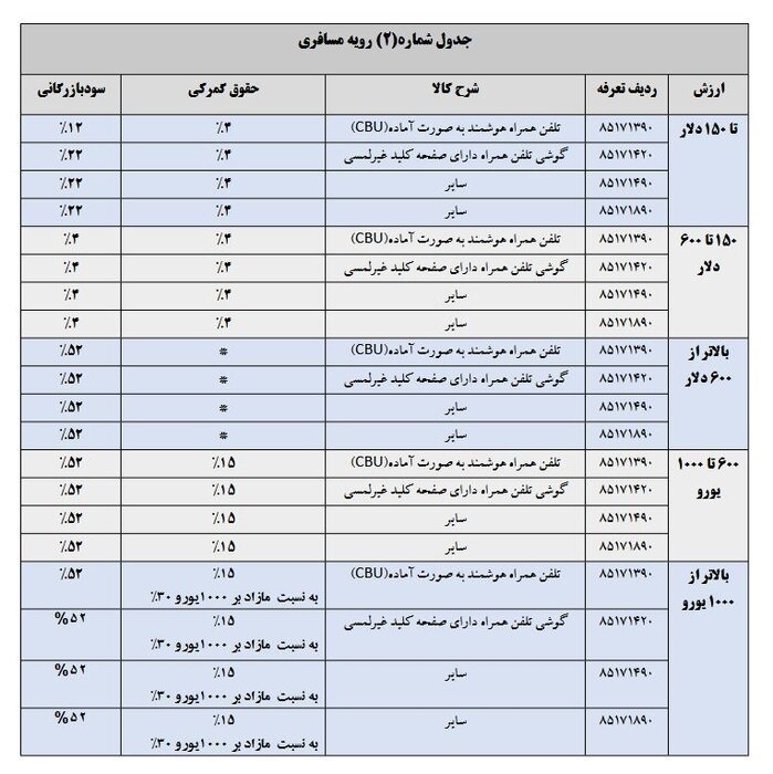 تعرفه واردات تلفن همراه در سال ۱۴۰۴ مشخص شد + جدول تعرفه واردات تلفن همراه در سال ۱۴۰۴ مشخص شد + جدول