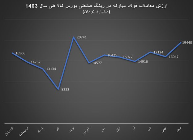 رتبه اول فولاد مبارکه در معاملات رینگ صنعتی بورس کالا طی سال ۱۴۰۳