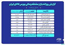 ارزش معاملات بازار مشتقه و مالی بورس کالا ۲۲ همت شد