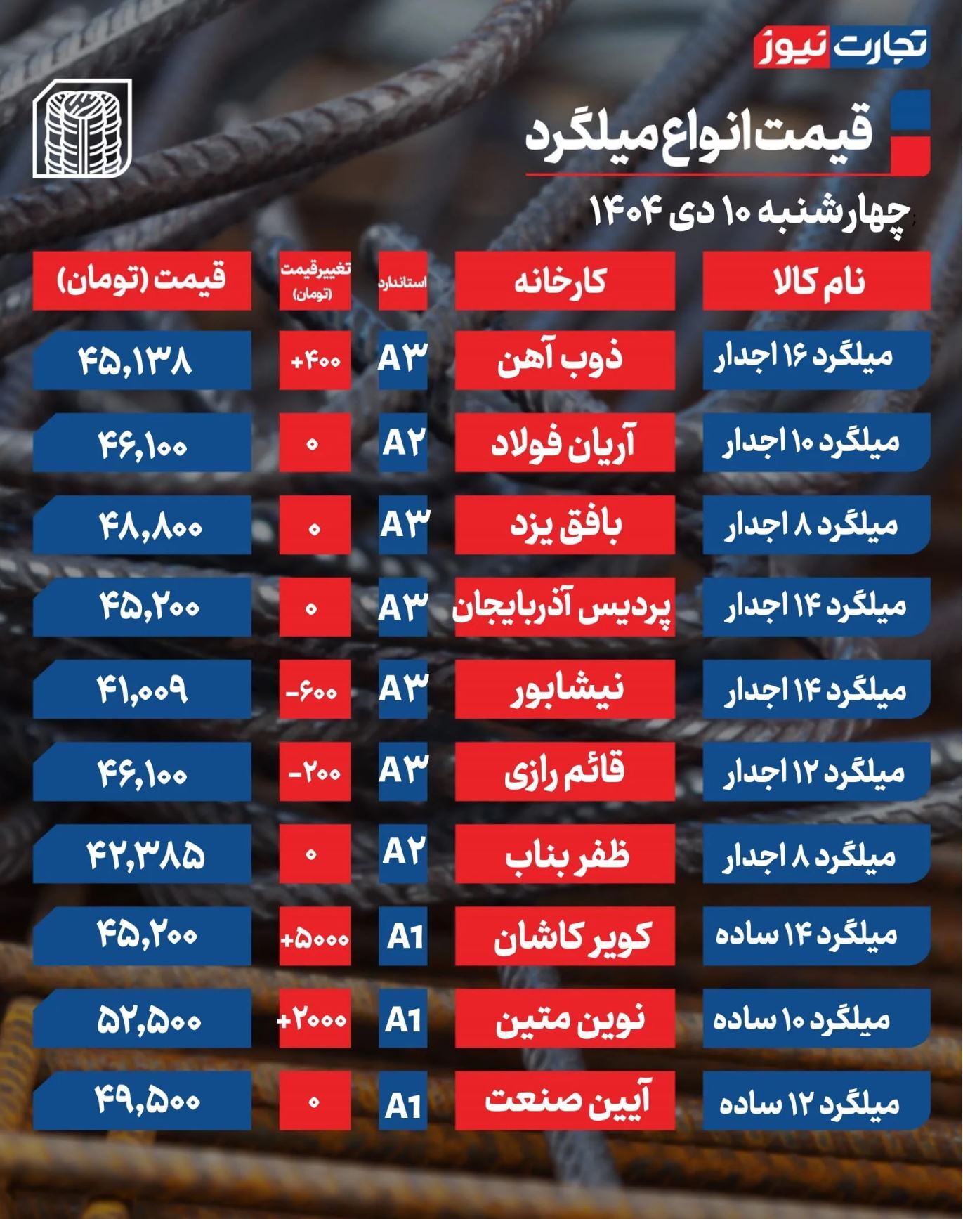 قیمت میلگرد امروز ۱۰ دی ۱۴۰۴ + جدول قیمت میلگرد امروز ۱۰ دی ۱۴۰۴ + جدول