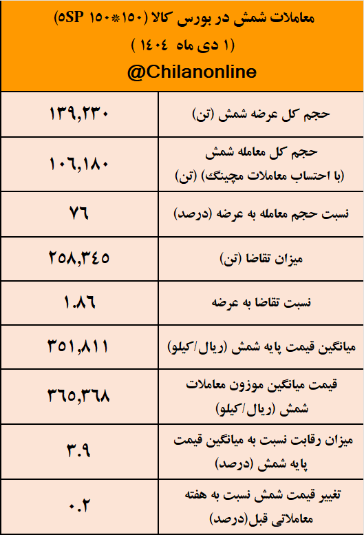 کچاد با عرضه ۲۰ هزار تن شمش، صدرنشین معاملات شد/ نتیجه معاملات شمش فولادی در بورس کالا