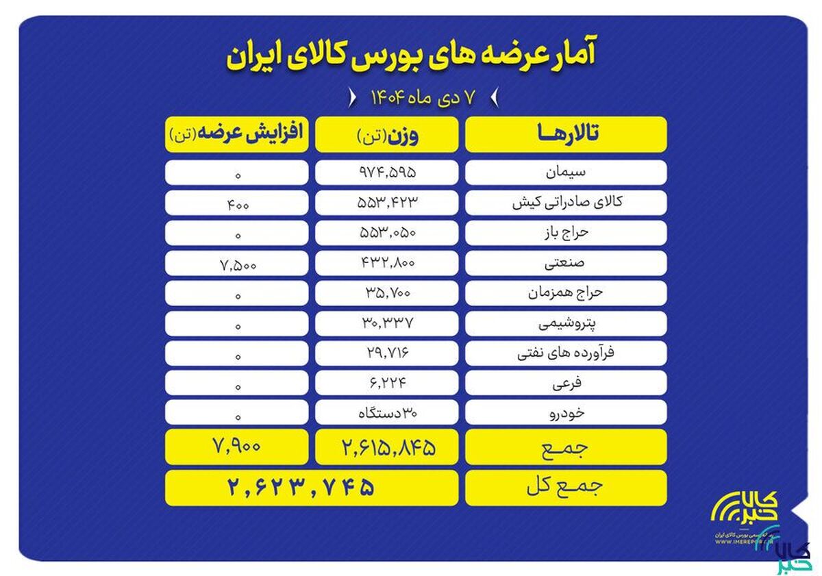 عرضه ۲.۶ میلیون تن محصول در بورس کالا