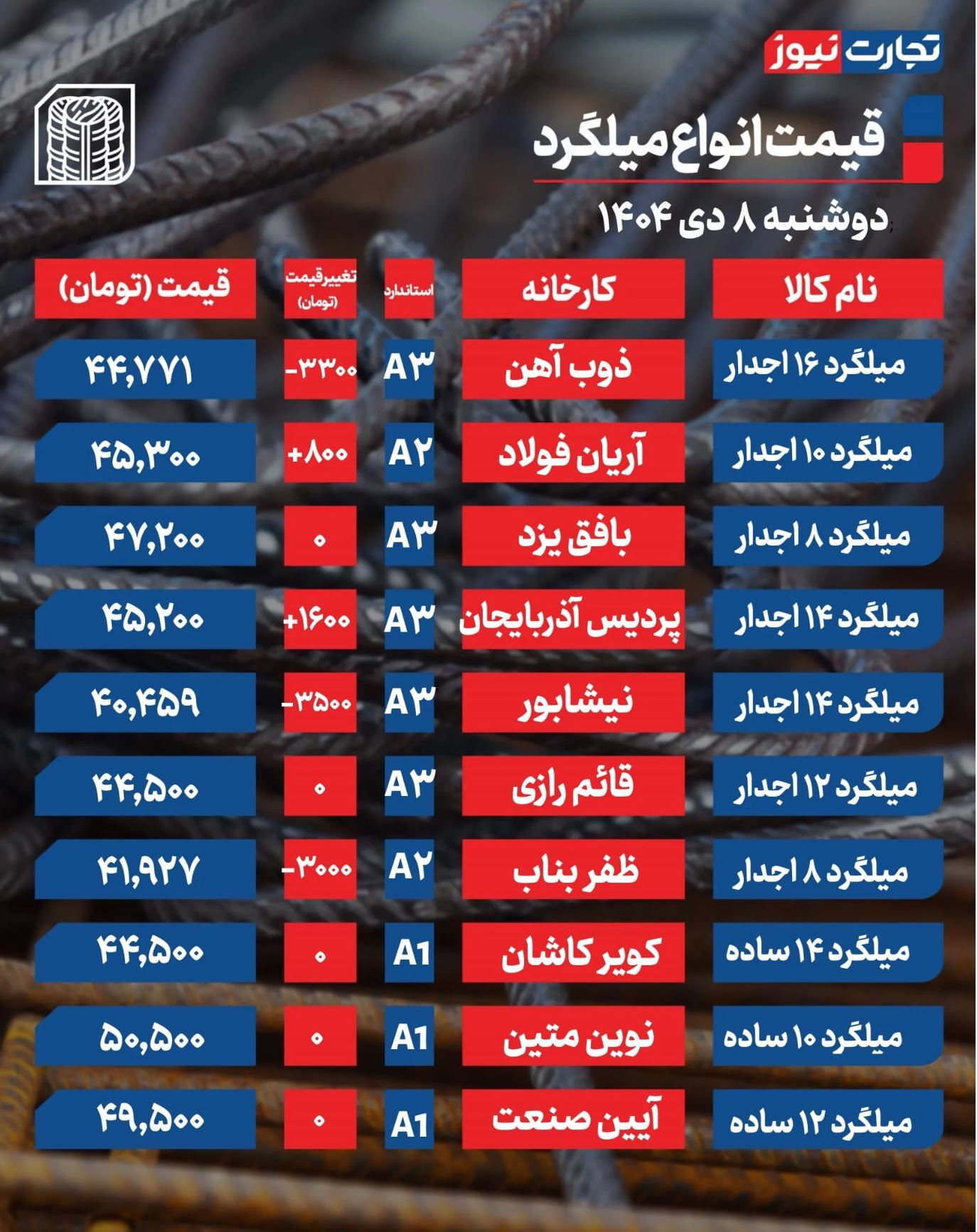 قیمت میلگرد امروز ۸ دی ۱۴۰۴ / بازار متشنج شد + جدول