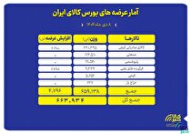 سهم بالای تالار صادراتی در عرضه محصولات