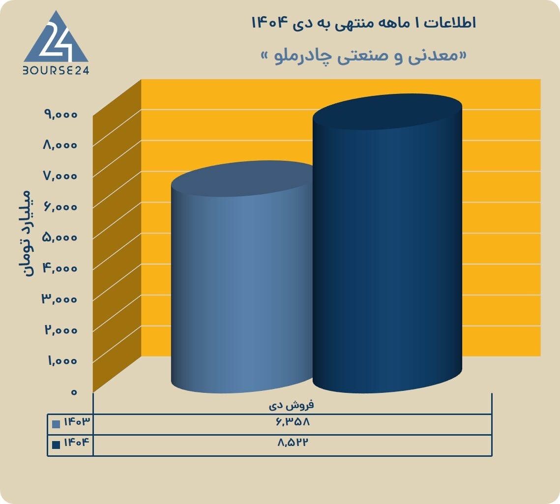ثبت فروش ۸.۵ همتی در ماه نخست سال مالی جدید «کچاد»
