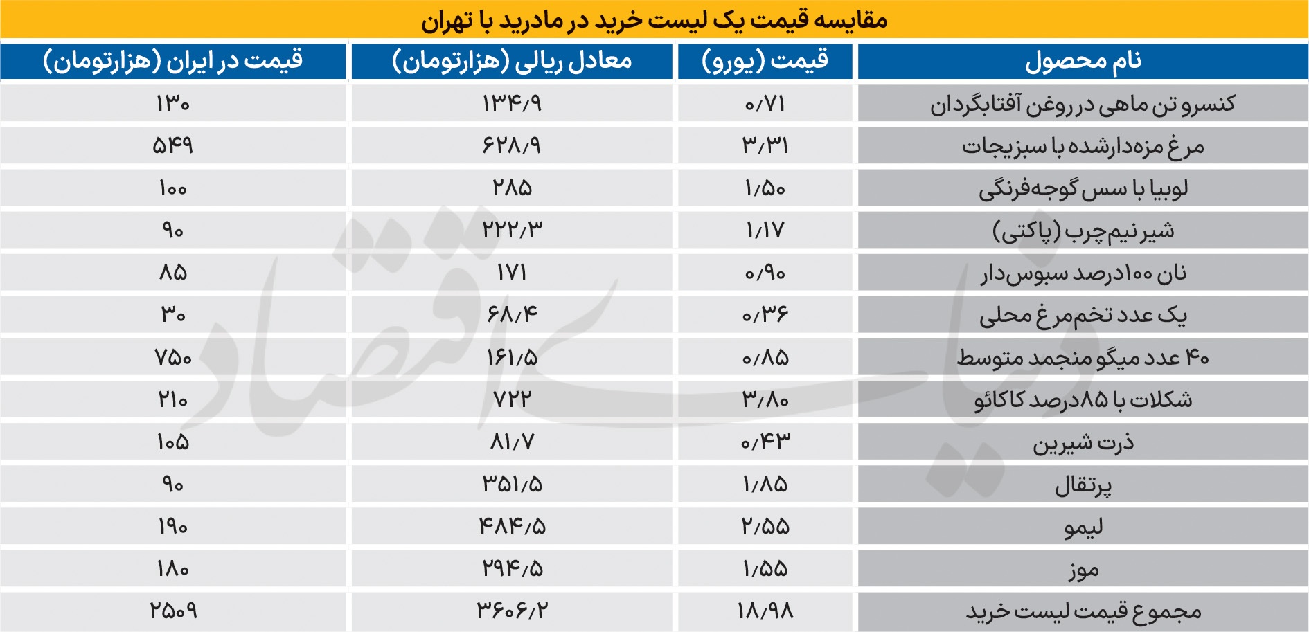 دخل تهران؛ خرج مادرید