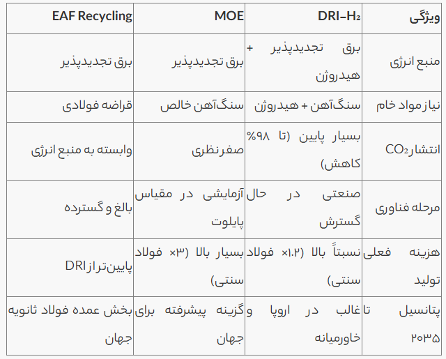 سه‌گانه انقلابی فولاد پاک در ۲۰۲۶