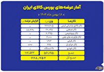 عرضه ۶۶۹ هزار تن محصول در بورس کالای ایران