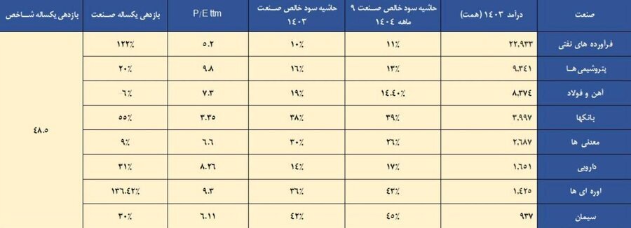 صنایع تولید اوره و سیمان پیشتاز کسب سود عملیاتی در بازار سهام