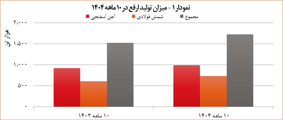 رشد ۱۳ درصدی تولید و بیش از ۵۵ درصدی درآمد شرکت آهن و فولاد ارفع رشد ۱۳ درصدی تولید و بیش از ۵۵ درصدی درآمد شرکت آهن و فولاد ارفع