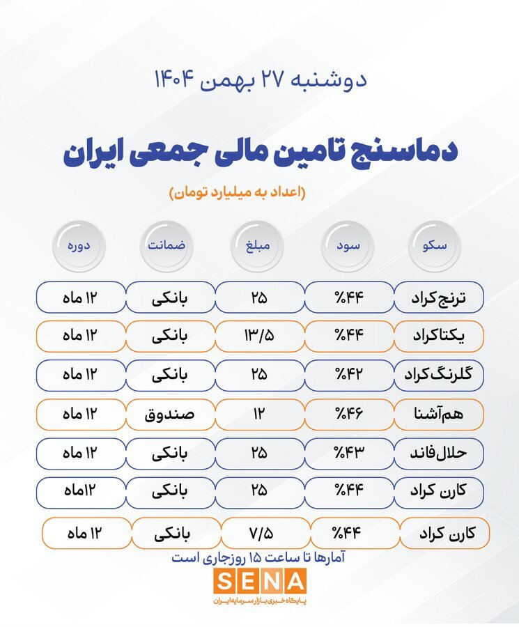 دماسنج تامین مالی جمعی در روز دوشنبه ۲۷ بهمن ۱۴۰۴ + جدول