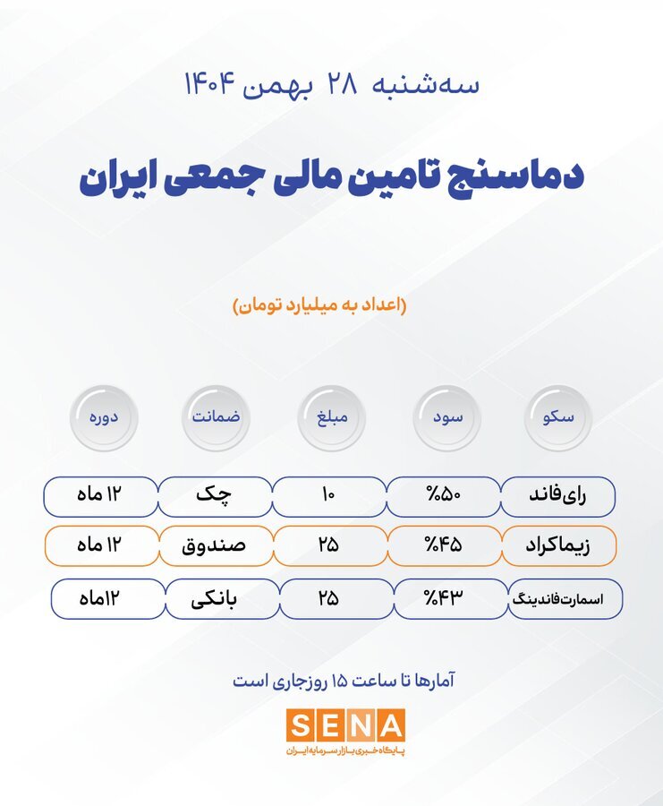 دماسنج تامین مالی جمعی در روز سه‌شنبه ۲۸ بهمن ۱۴۰۴ + جدول