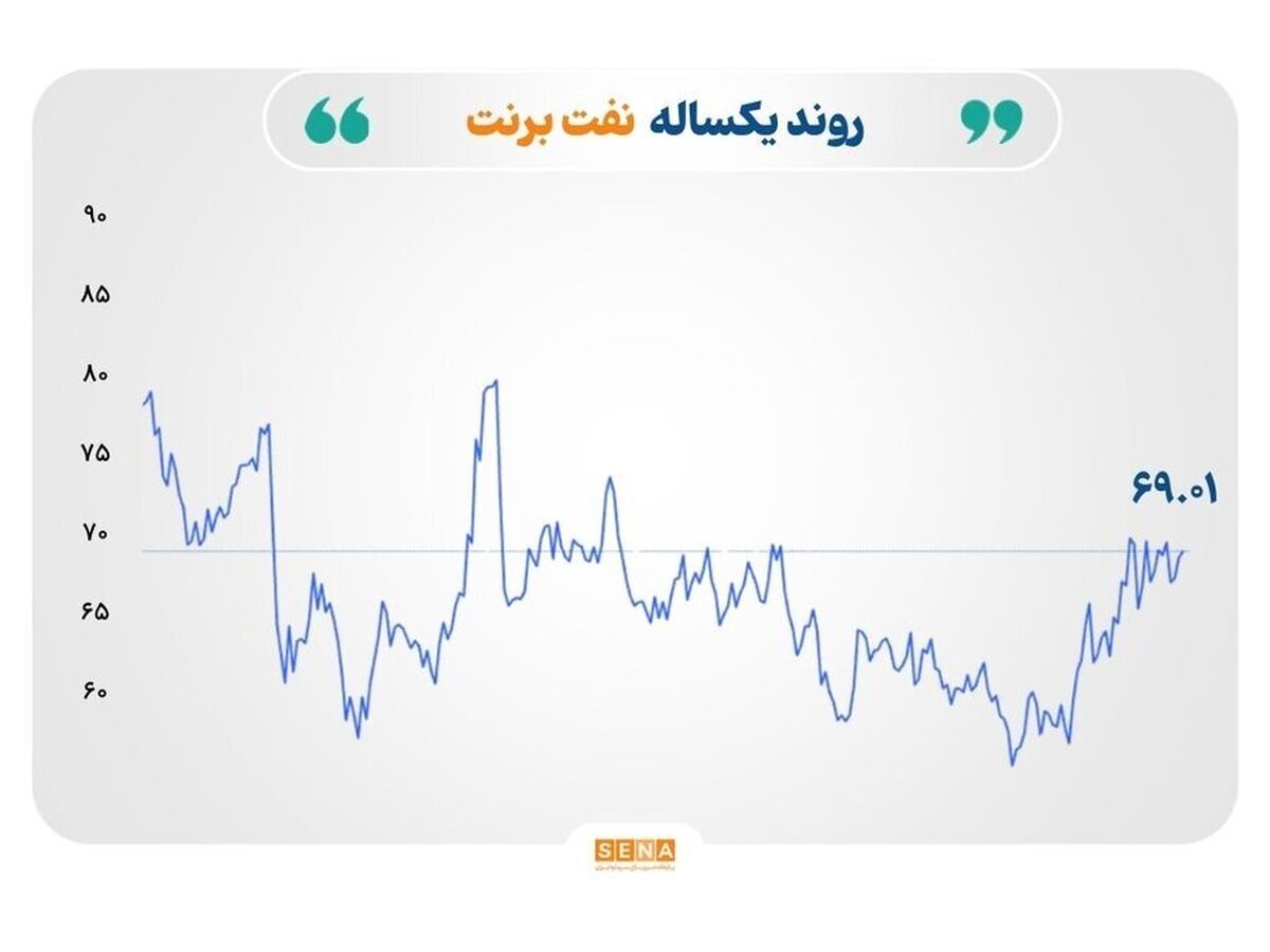 نوسان بازار‌ها در سایه تحولات ژئوپلیتیک
