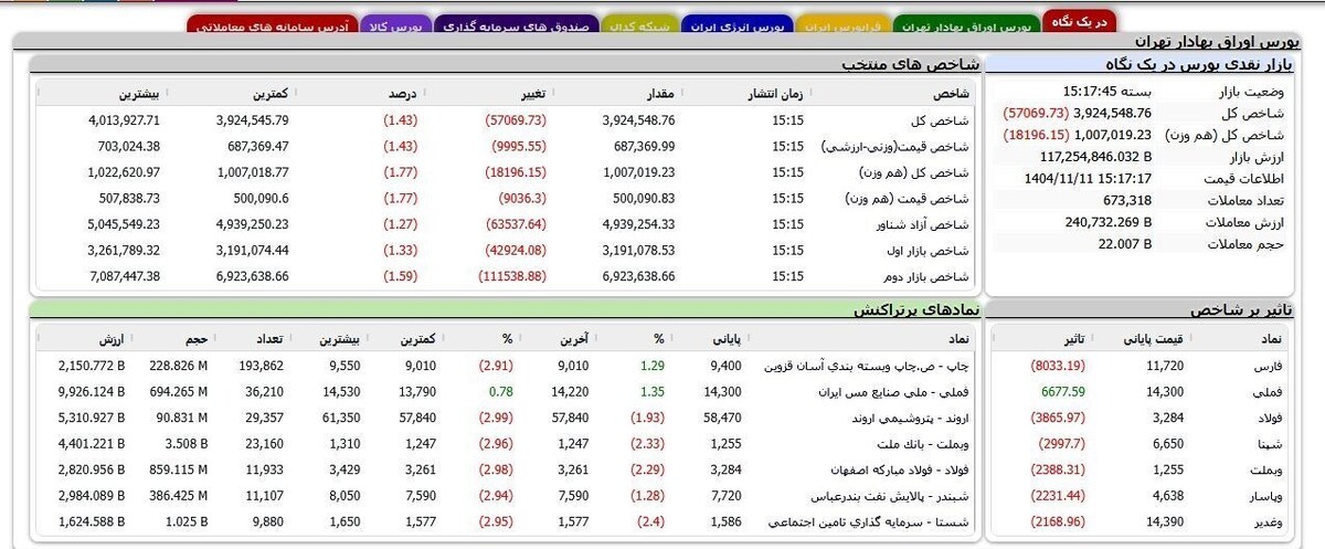 پایان سرخ بورس در آخرین هفته بهمن