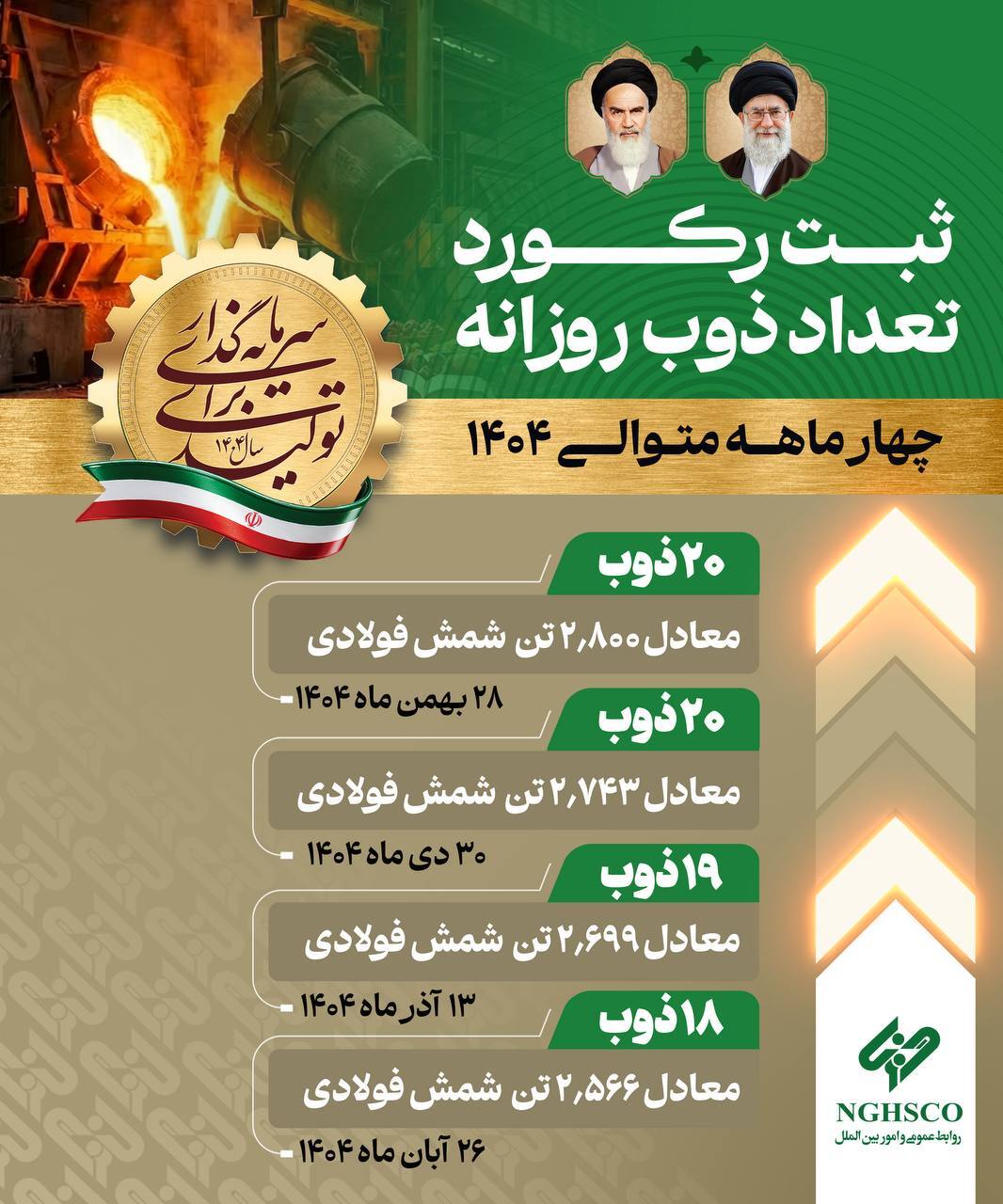ثبت رکورد ۲۰ ذوب و تولید ۲۸۰۰ تن شمش فولادی در شرکت فولاد غدیر نیریز ثبت رکورد ۲۰ ذوب و تولید ۲۸۰۰ تن شمش فولادی در شرکت فولاد غدیر نیریز