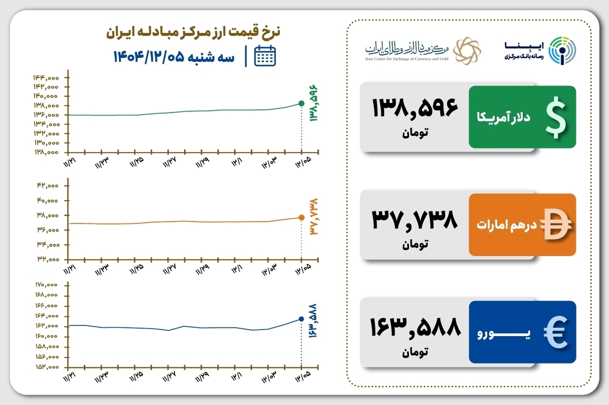 قیمت دلار و یورو مرکز مبادله ایران؛ امروز سه‌شنبه ۰۵ اسفند ۱۴۰۴