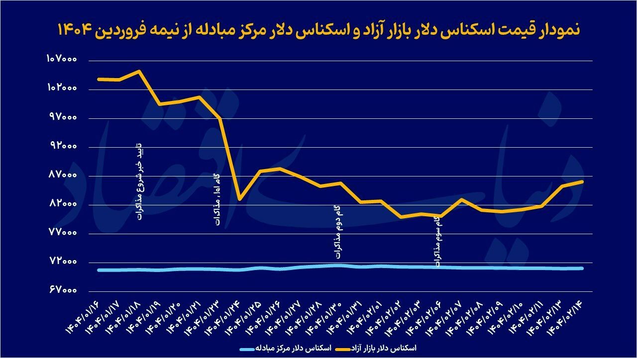 دلار بر مدار ۸۶ دلار بر مدار ۸۶