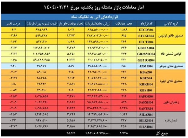 رشد حجم و ارزش معاملات بازار مشتقه و مالی بورس کالای ایران