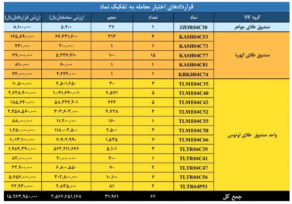 رشد حجم و ارزش معاملات بازار مشتقه و مالی بورس کالای ایران
