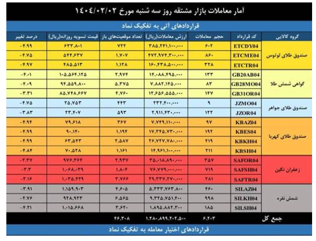 ۷۵۰ هزار گواهی سپرده کالایی دست به دست شد/ ثبت ارزش۴.۶ همتی بازار مشتقه و مالی بورس کالا