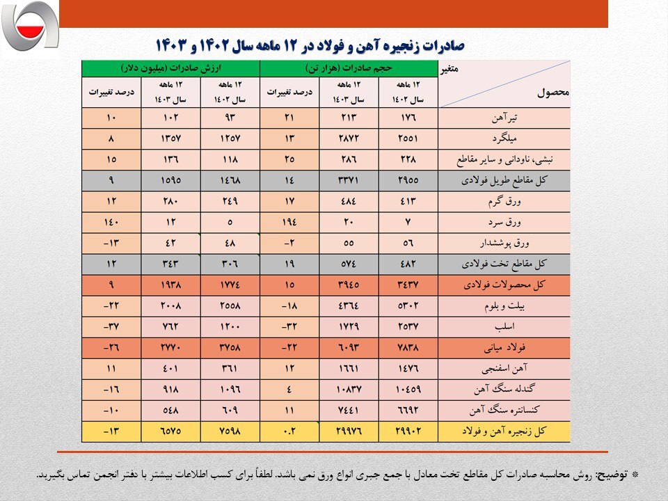عقبگرد یک میلیارد دلاری ارزش صادرات فولاد ایران در سال ۱۴۰۳/ حجم صادرات آهن و فولاد کشور ۸ درصد کمتر شد عقبگرد یک میلیارد دلاری ارزش صادرات فولاد ایران در سال ۱۴۰۳/ حجم صادرات آهن و فولاد کشور ۸ درصد کمتر شد