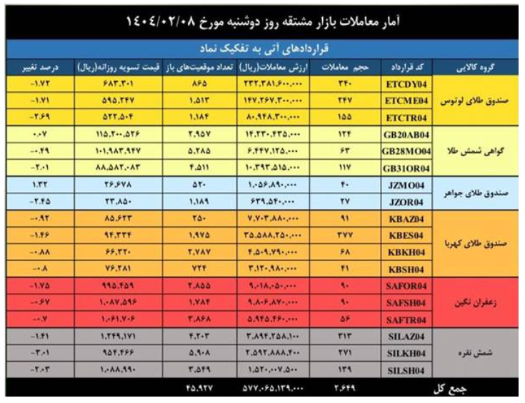 ثبت ارزش ۳.۴ همتی برای بازار مشتقه و مالی بورس کالای ایران
