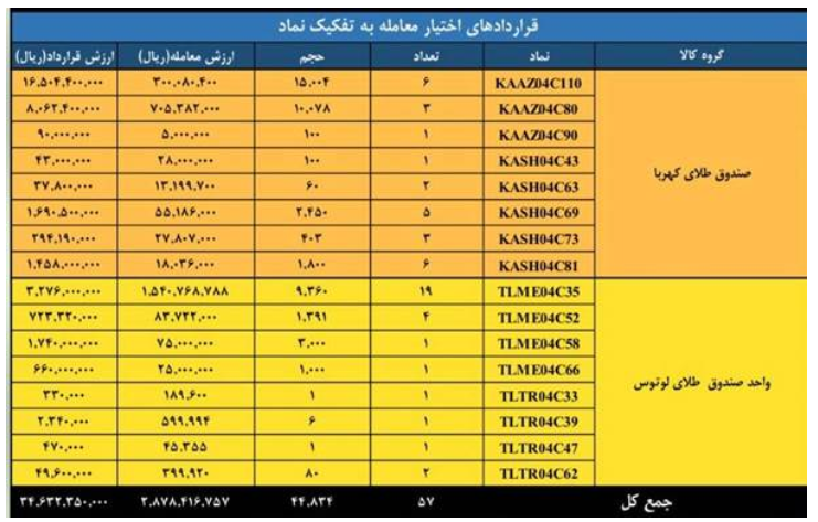 ثبت ارزش ۳.۴ همتی برای بازار مشتقه و مالی بورس کالای ایران