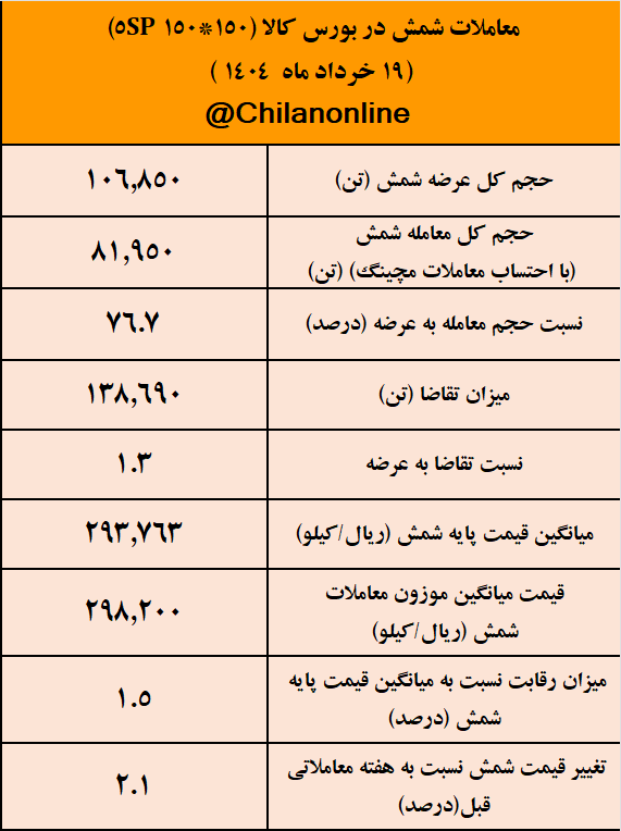 افزایش اندک عرضه شمش فولادی با وصل شدن برق سبز فولادسازان/ نتیجه معاملات شمش فولادی در بورس کالا افزایش اندک عرضه شمش فولادی با وصل شدن برق سبز فولادسازان/ نتیجه معاملات شمش فولادی در بورس کالا