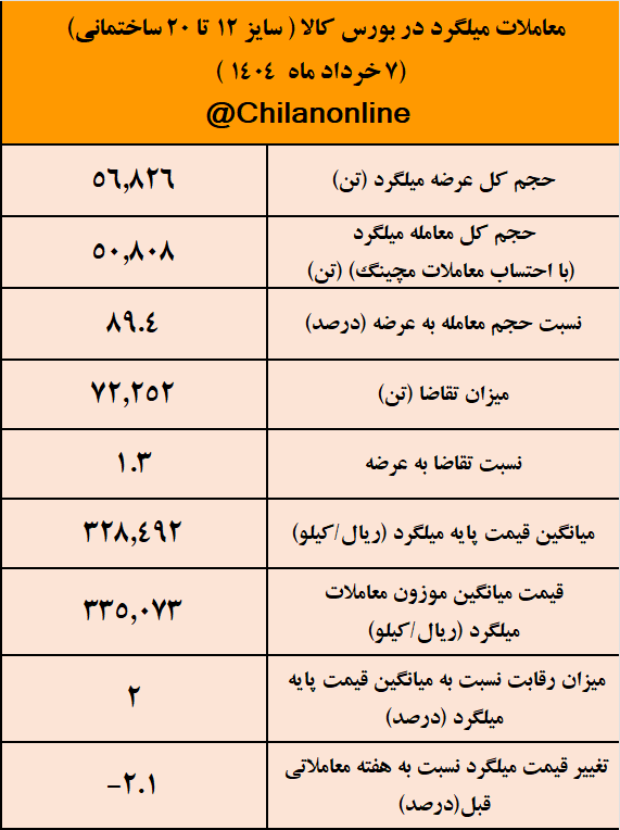کاهش ۷۰۰ تومانی قیمت میلگرد بورسی/ نتیجه معاملات میلگرد در بورس کالا کاهش ۷۰۰ تومانی قیمت میلگرد بورسی/ نتیجه معاملات میلگرد در بورس کالا