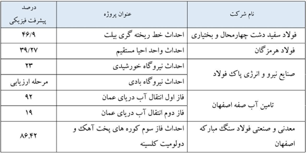 عملکرد فولاد مبارکه زیر ذره‌بین آمار/ ثبات فروش داخل و جهش صادراتی