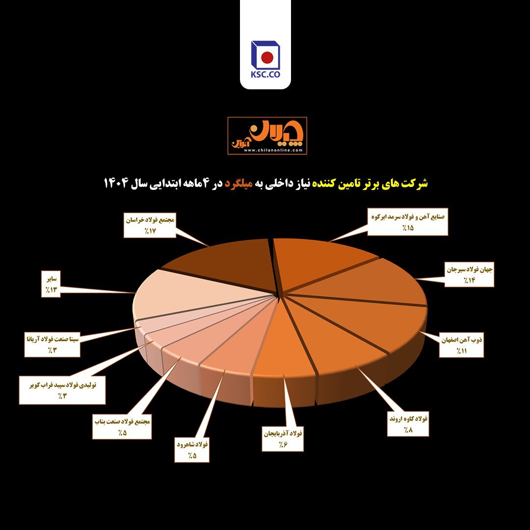 مجتمع فولاد خراسان؛ صدرنشین تأمین میلگرد کشور در چهار ماهه نخست ۱۴۰۴ مجتمع فولاد خراسان؛ صدرنشین تأمین میلگرد کشور در چهار ماهه نخست ۱۴۰۴