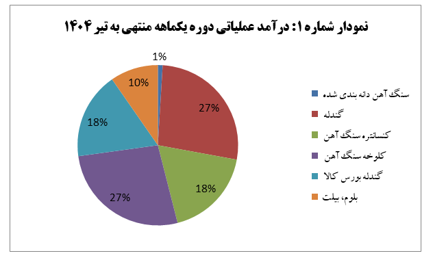 رشد ۳۰ درصدی تولید