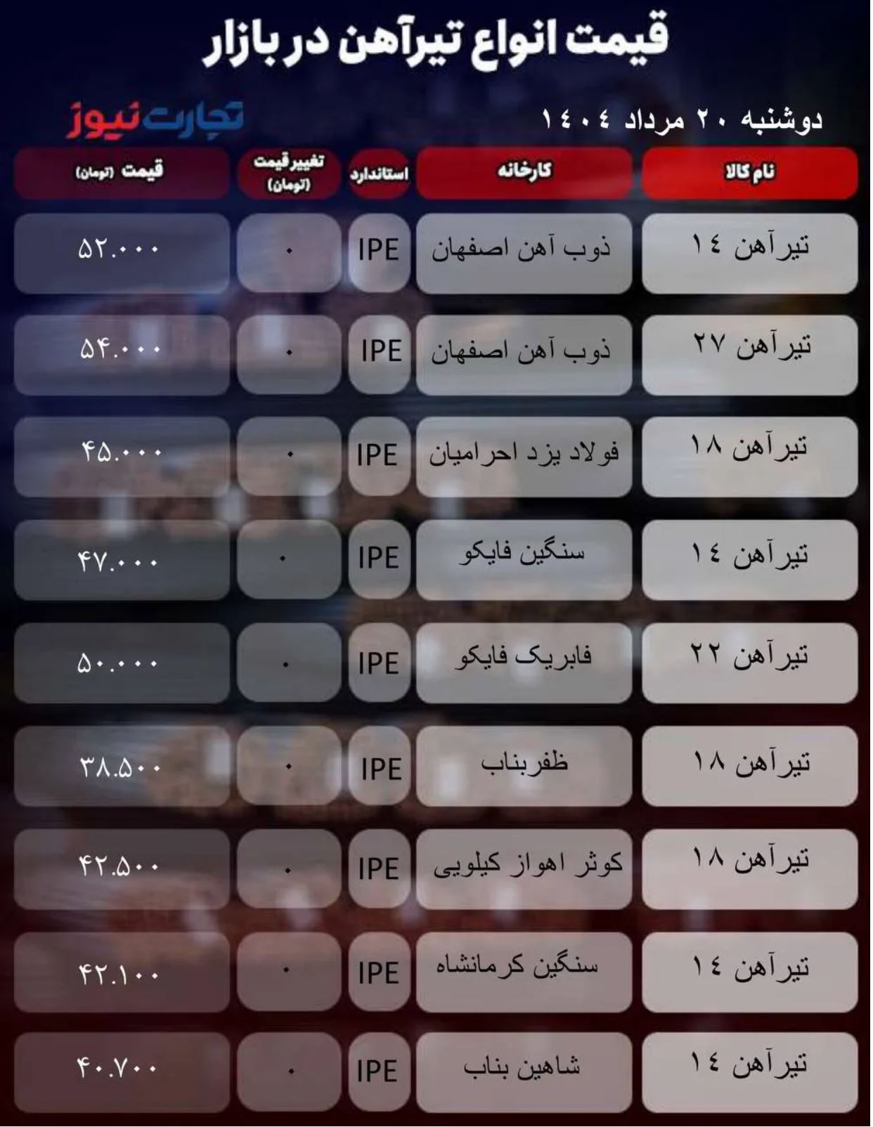 قیمت تیرآهن امروز ۲۰ مرداد ۱۴۰۴ / بازار از حرکت ایستاد + جدول قیمت تیرآهن امروز ۲۰ مرداد ۱۴۰۴ / بازار از حرکت ایستاد + جدول