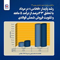 رشد پایدار «فخاس» در مرداد با تحقق ۲۳ درصد از درآمد ۵ ماهه و تقویت فروش شمش فولادی
