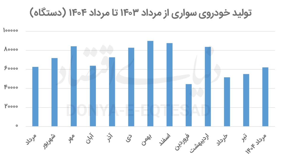 رکود تولید در جاده مخصوص